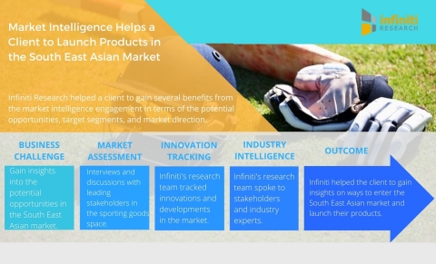 Market Intelligence Helps a Sporting Goods Manufacturer Launch Products in the South East Asian Market. (Photo: Business Wire)