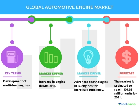 Technavio has published a new report on the global automotive engine market from 2017-2021. (Graphic: Business Wire)