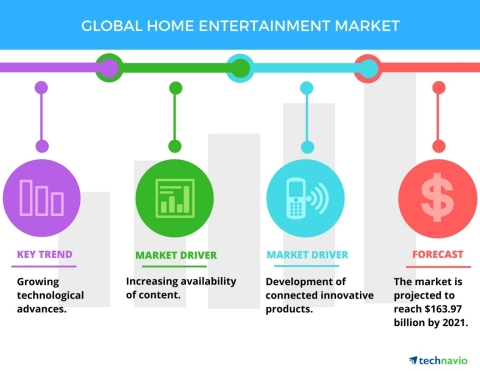 Technavio has published a new report on the global home entertainment market from 2017-2021. (Graphic: Business Wire)