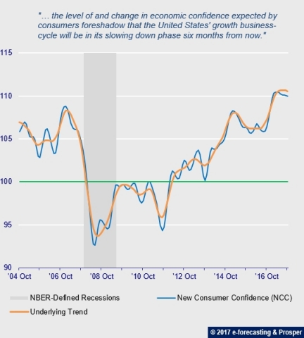 New Consumer Confidence (NCC) predictive analytics foreshadows US growth slow down six months from now (Graphic: e-forecasting and Prosper)