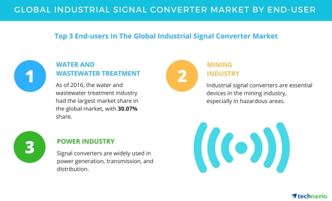 Technavio has published a new report on the global industrial signal converter market from 2017-2021. (Graphic: Business Wire)