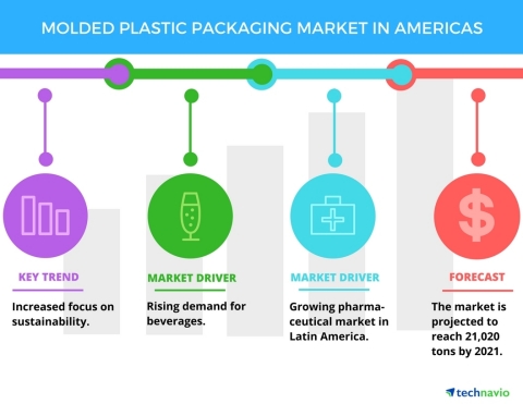 Technavio has published a new report on the molded plastic packaging market in Americas from 2017-2021. (Graphic: Business Wire)