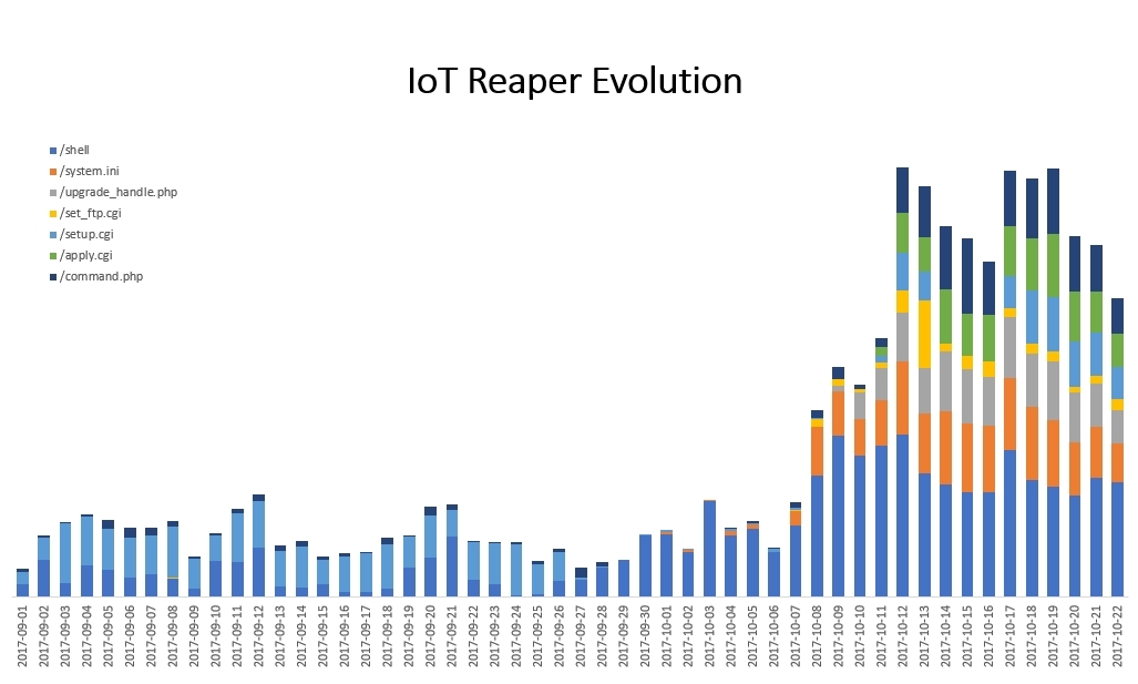 Reaper Botnet