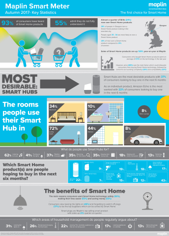 Maplin Smart Meter: Surge in Smart Homes across UK (Photo: Business Wire)