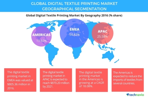 Technavio has published a new report on the global digital textile printing market from 2017-2021. (Graphic: Business Wire)