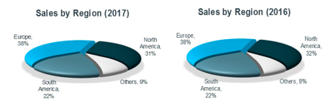 Sales by Region. (Graphic: Business Wire)