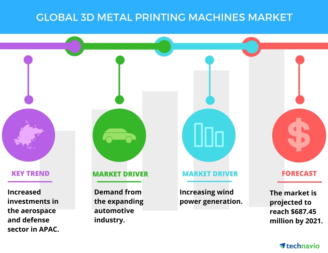 Lad os gøre det kolbøtte mm Top 3 Trends in 3D Metal Printing Machines Market -Technavio | Business Wire