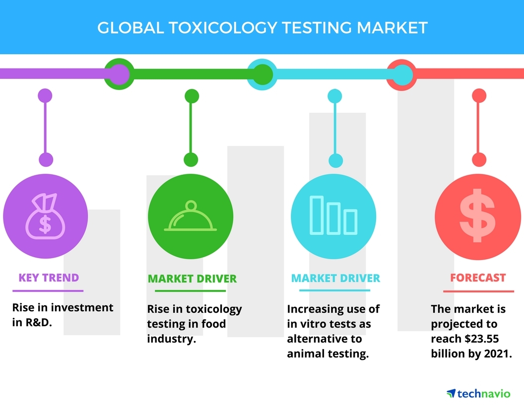 Top 3 Drivers in Toxicology Testing Market | Technavio | Business Wire