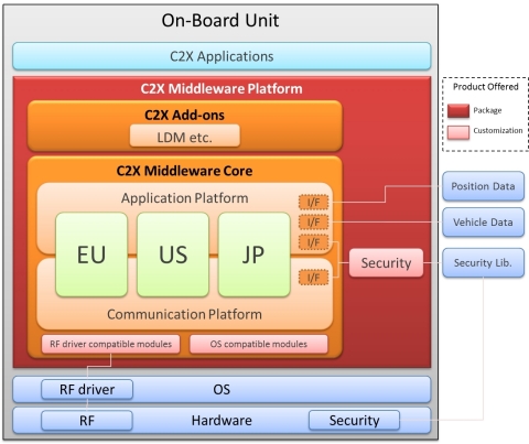 C2X Middleware Platform Overview (Graphic: Business Wire)