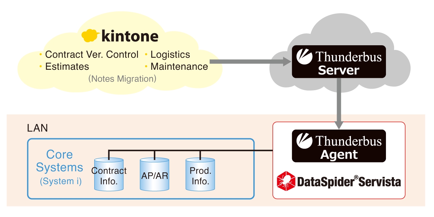 Saison Information Systems Integrating On Premises And Cloud A Success Story Business Wire