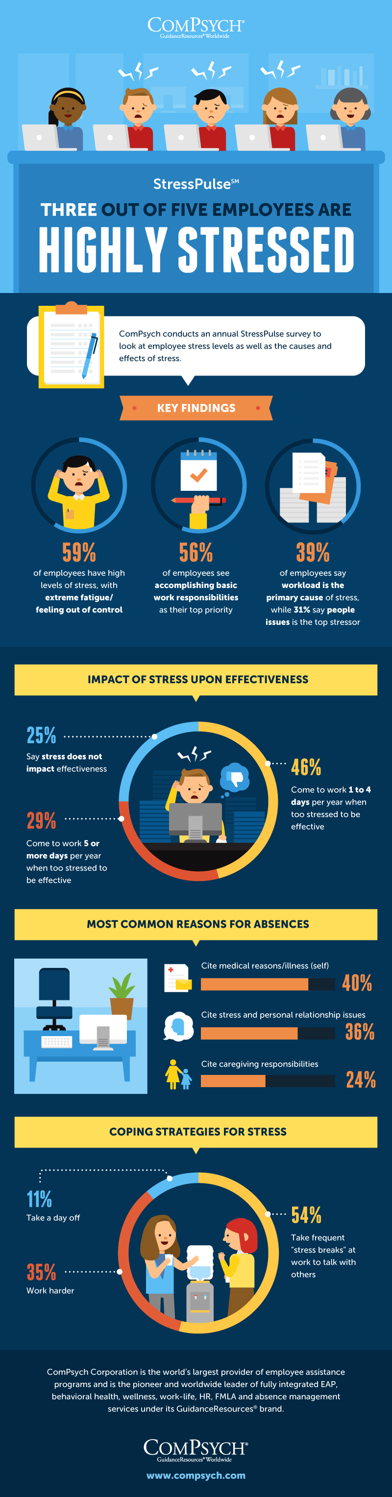 Three out of Five Employees Are Highly Stressed, According to ComPsych ...