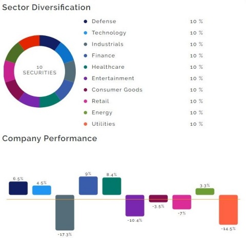 EasyStart Investor Portfolio Diversification (Graphic: Business Wire)