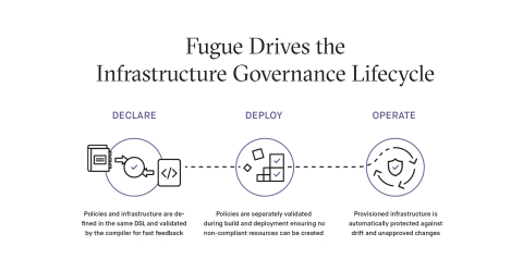 Fugue Drives the Infrastructure Governance Lifecycle (Photo: Business Wire)