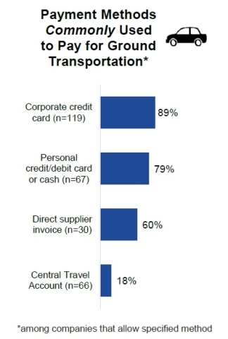Payment Methods Commonly Used to Pay for Ground Transportation (Graphic: Business Wire)