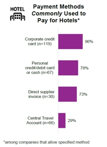 Payment Methods Commonly Used to Pay for Hotels (Graphic: Business Wire)