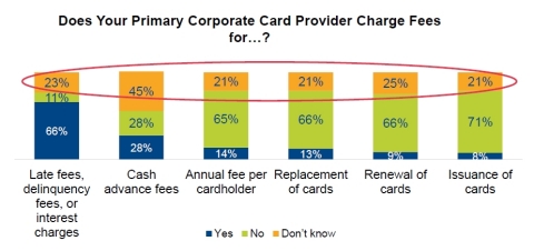 Does your Primary Corporate Card Provider Charge Fees For...? (Graphic: Business Wire)