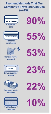Payment Methods That Our Company's Travelers Can Use (Graphic: Business Wire)