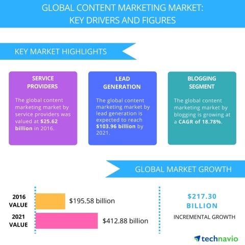 Technavio has published a new report on the global content marketing market from 2017-2021. (Graphic: Business Wire)