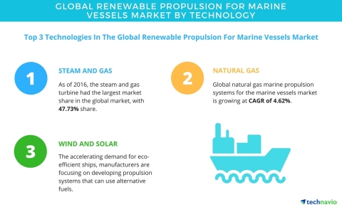 Technavio has published a new report on the global renewable propulsion for marine vessels market fr ... 