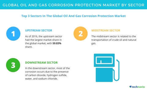 Technavio has published a new report on the global oil and gas corrosion protection market from 2017-2021. (Graphic: Business Wire)