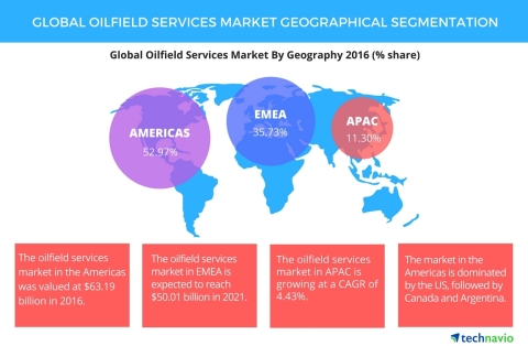 Technavio has published a new report on the global oilfield services market from 2017-2021. (Graphic ... 