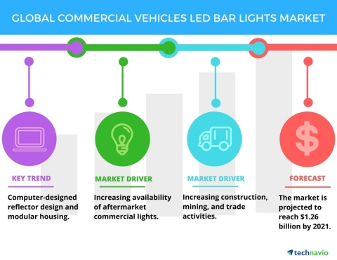 Technavio has published a new report on the global commercial vehicles LED bar lights market from 2017-2021. (Graphic: Business Wire)