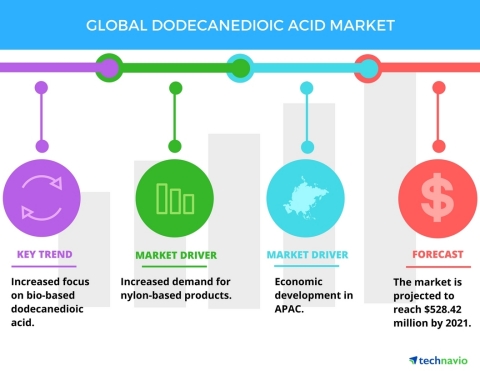 Technavio has published a new report on the global dodecanedioic acid market from 2017-2021. (Graphic: Business Wire)