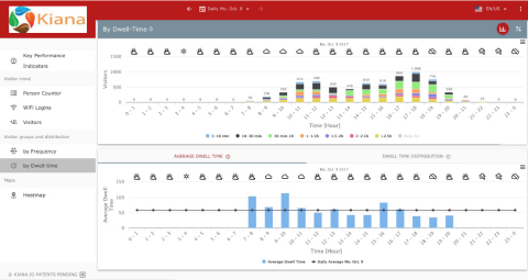 Kiana Engage Executive Dashboard simplifies the presentation of KPIs to help businesses decide where and when to allocate resources and customer engagement based on weather, in/out foot traffic, peak occupancy, visitor frequency, dwell times, and other indicators. (Graphic: Business Wire)
