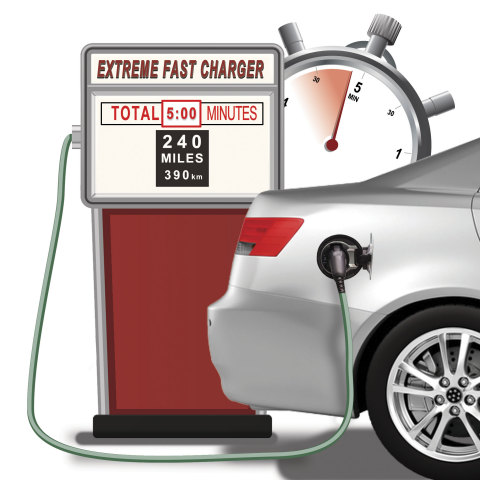 Enevate’s extreme fast charge, silicon-dominant Li-ion battery technology allows EV batteries to be charged in 5 minutes, for a driving range of up to 240 miles (390 km). (Graphic: Business Wire)