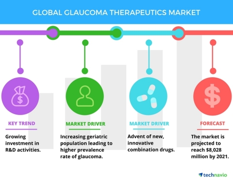 Technavio has published a new report on the global glaucoma therapeutics market from 2017-2021. (Graphic: Business Wire)
