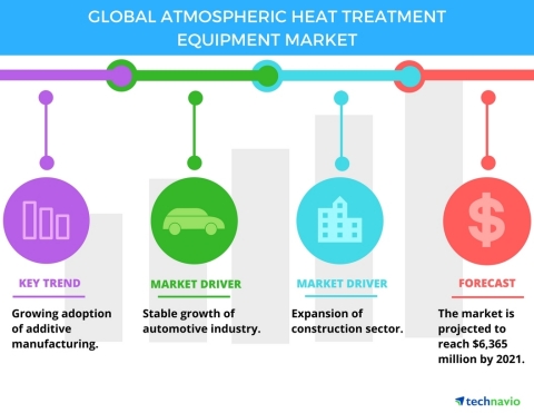 Technavio has published a new report on the global atmospheric heat treatment equipment market from 2017-2021. (Graphic: Business Wire)