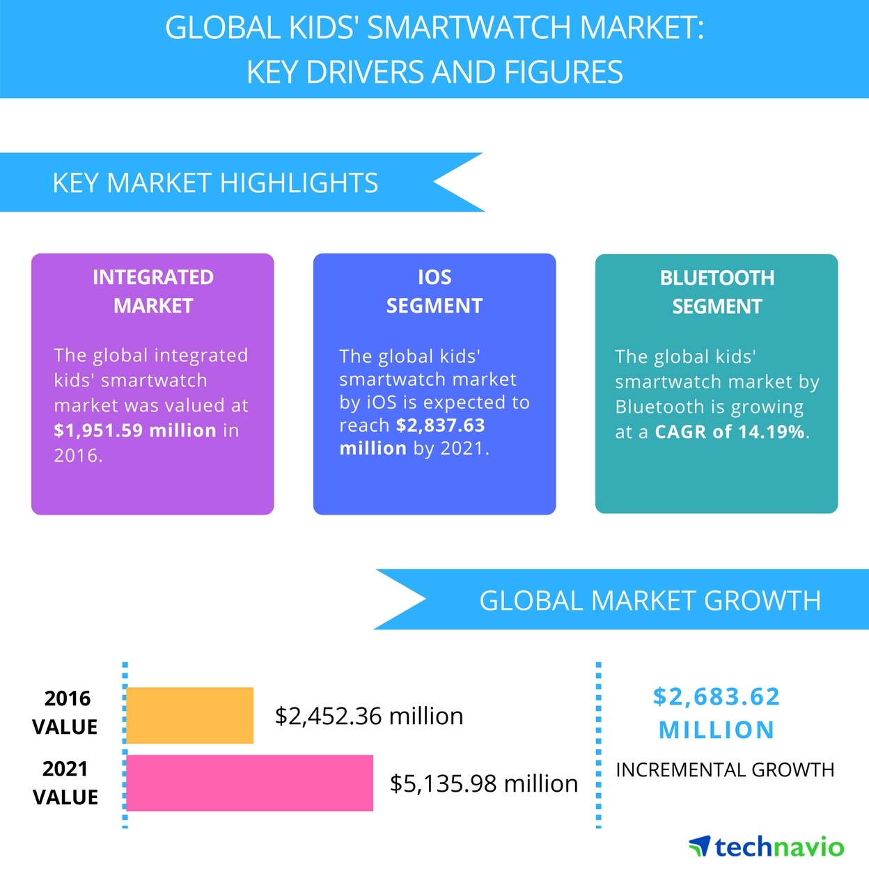 Kids Smartwatch Market Integration with Haptics Technology to