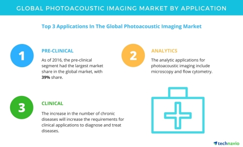 Technavio has published a new report on the global photoacoustic imaging market from 2017-2021. (Graphic: Business Wire)