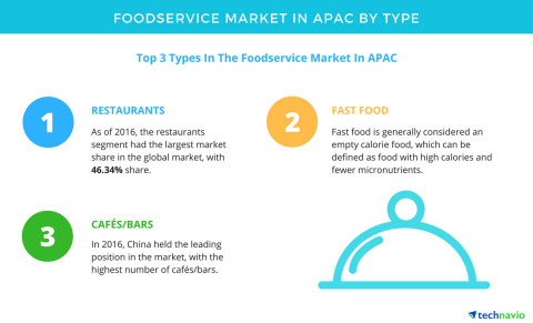 Technavio has published a new report on the food service market in APAC from 2017-2021. (Photo: Business Wire)