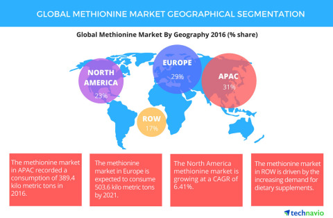 Technavio has published a new report on the global methionine market from 2017-2021. (Photo: Business Wire)