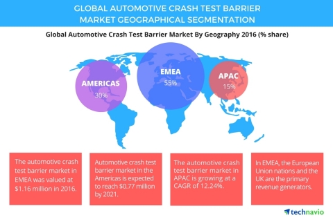 Technavio has published a new report on the global automotive crash test barrier market from 2017-2021. (Graphic: Business Wire)