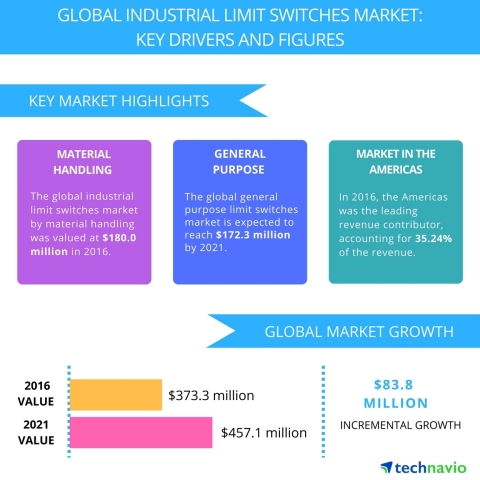 Technavio has published a new report on the global industrial limit switches market from 2017-2021. (Graphic: Business Wire)
