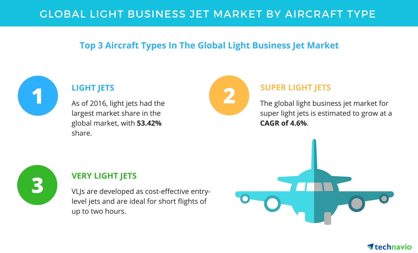 Global Light Business Jet Market - Segmentation Analysis and Forecast ...