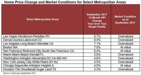 CoreLogic Home Price Change and Market Conditions for Select Metropolitan Areas, September 2017 (Graphic: Business Wire)