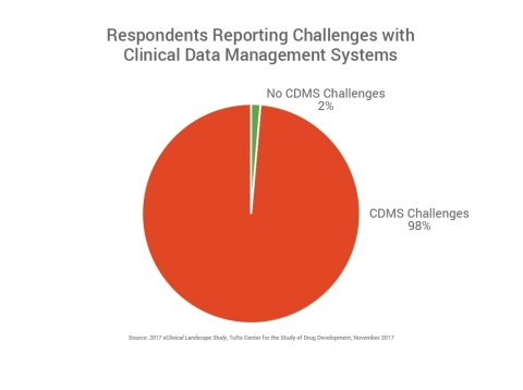 98% of respondents report challenges with their clinical data management systems and need to prepare to manage the increasing variety and volume of data. (Photo: Business Wire)