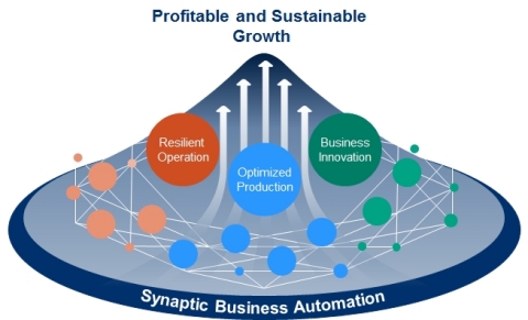 Creation of value through Synaptic Business Automation for profitable and sustainable growth (Graphic: Yokogawa Electric Corporation)