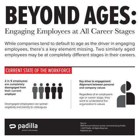 While companies tend to default to age as the driver in engaging employees, there's a key element missing. Two similarly aged employees may be at completely different stages in their careers. (Photo: Business Wire)