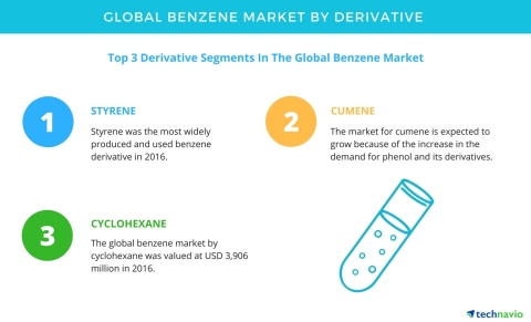 Technavio has published a new report on the global benzene market from 2017-2021. (Graphic: Business Wire)
