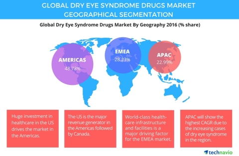 Technavio has published a new report on the global dry eye syndrome drugs market from 2017-2021. (Graphic: Business Wire)