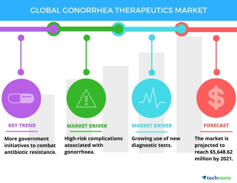 Technavio has published a new report on the global gonorrhea therapeutics market from 2017-2021. (Graphic: Business Wire)