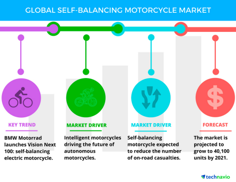Technavio has published a new report on the global self-balancing motorcycle market from 2017-2021. (Graphic: Business Wire)