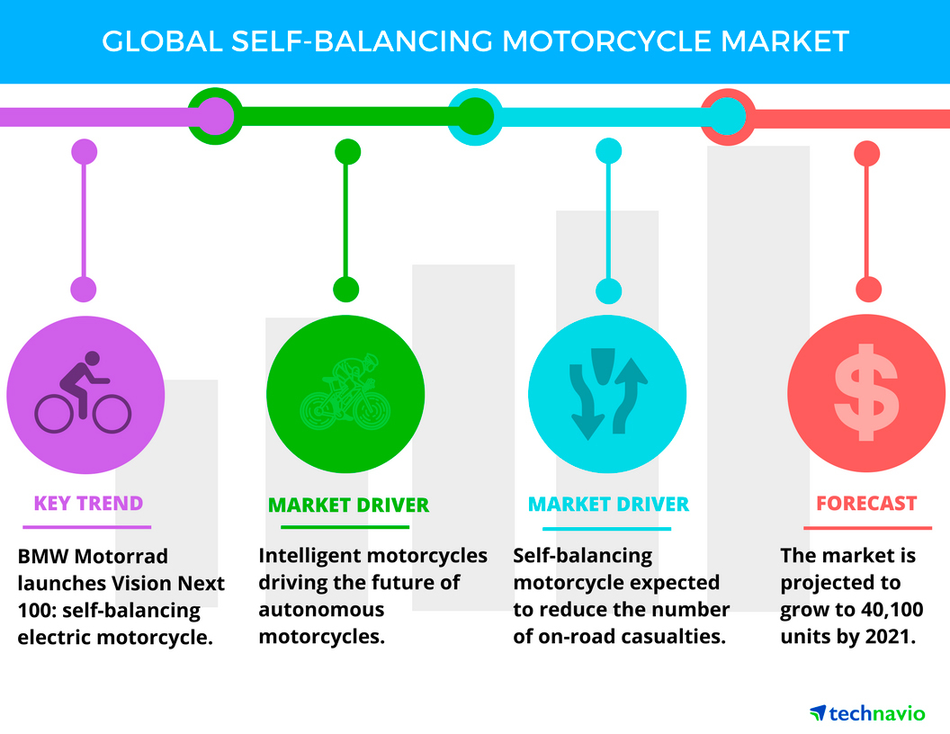 Self Balancing Motorcycle Market Need For Improved Safety Drives The Market Technavio Business Wire