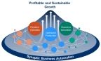 Criação de valor através do conceito Synaptic Business Automation para um crescimento lucrativo e sustentável. (Gráfico: Yokogawa Electric Corporation)