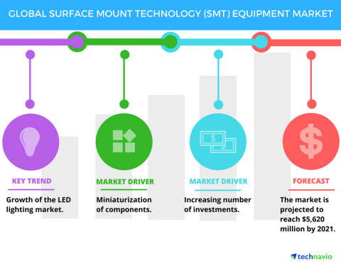 Technavio has published a new report on the global surface mount technology (SMT) equipment market from 2017-2021. (Graphic: Business Wire)