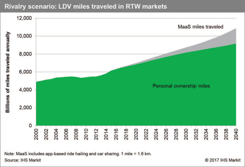 Vehicle Miles Traveled - Light Duty Vehicles in China, Europe, India and the United States (Baseline Scenario). IHS Markit, "Reinventing the Wheel."